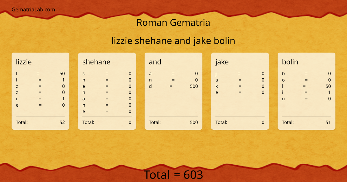 lizzie shehane and jake bolin in roman Gematria